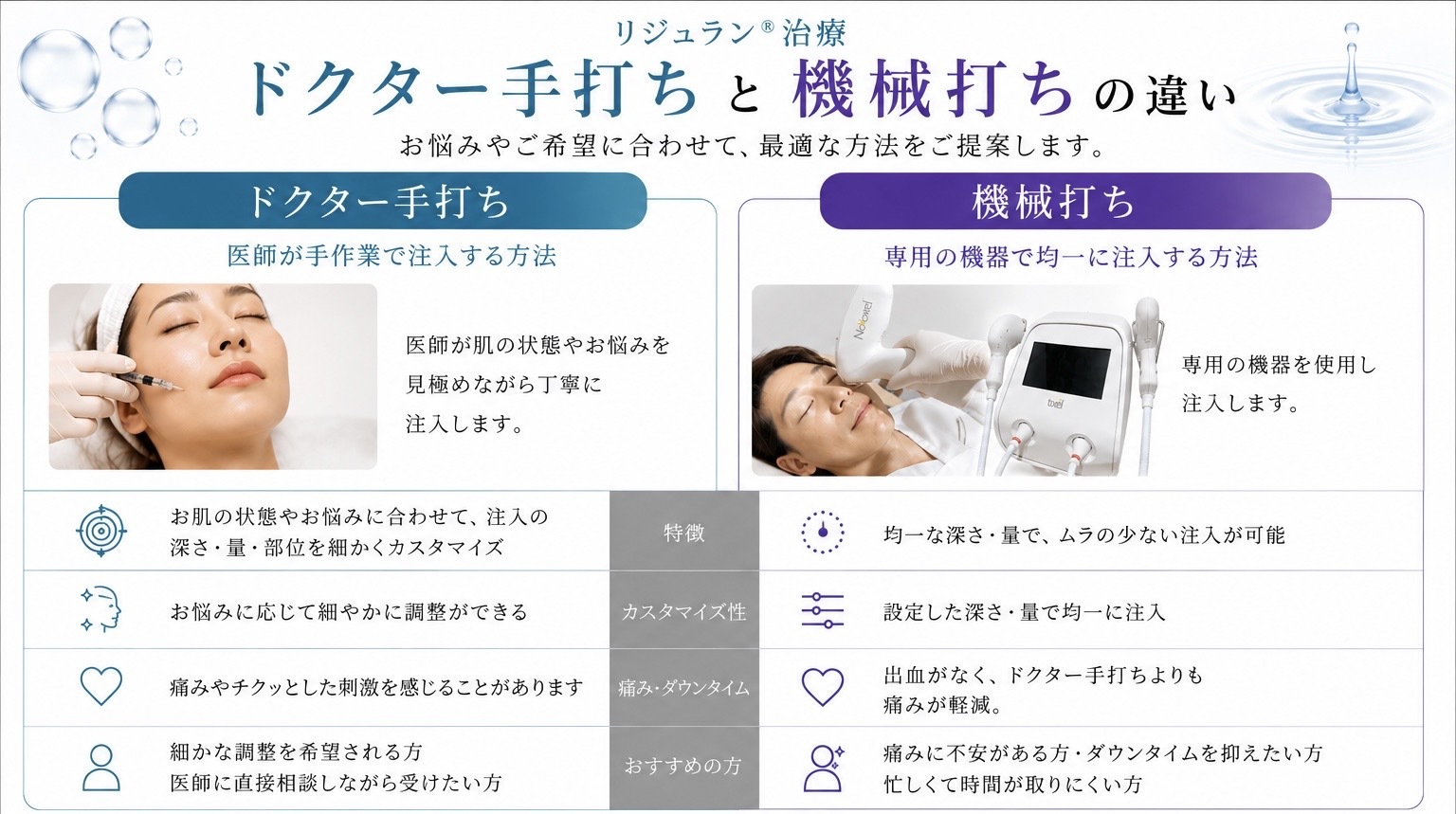 リジュラン®治療ドクター手打ちと機械打ちの違いお悩みやご希望に合わせて、最適な方法をご提案します。ドクター手打ち機械扣ち医師が手作業で注入する方法専用の機器で均一に注入する方法医師が肌の状態やお悩みを見極めながら丁寧に注入します。専用の機器を使用し注入します。お肌の状態やお悩みに合わせて、注入の深さ・重・部位を細かくカスタマイズ特徴均一な深さ・量で、ムラの少ない注入が可能◆お悩みに応じて細やかに調整ができるカスタマイズ性設定した深さ・量で均一に注入痛みやチクッとした刺激を感じることがあります痛み・ダウンタイム出血がなく、ドクター手打ちよりも痛みが軽減。細かな調整を希望される方医師に直接相談しながら受けたい方おすすめの方忙しくて時間が取りにくい方痛みに不安がある方・ダウンタイムを抑えたい方